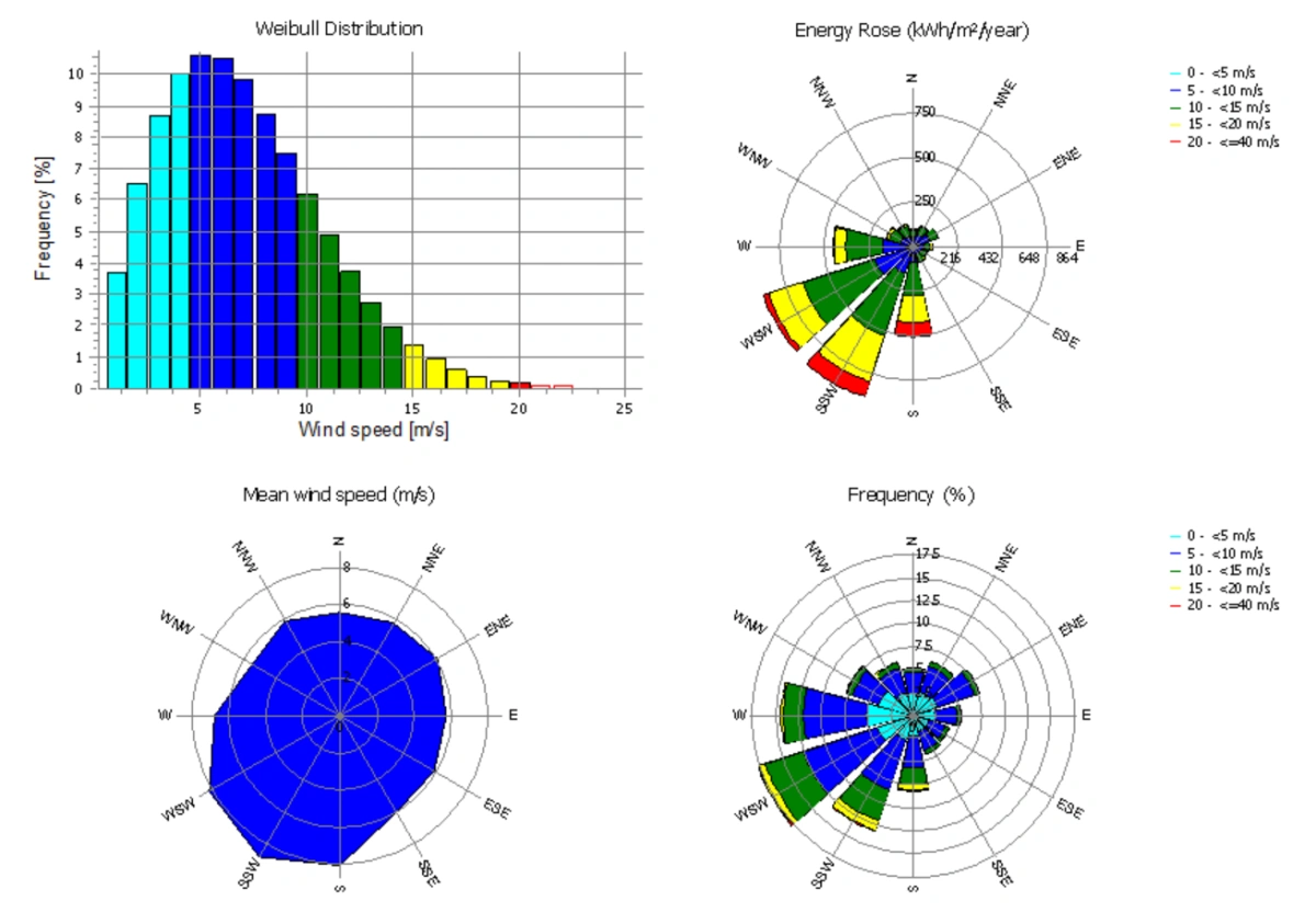 Wake Loss Bar Chart and Analytics
